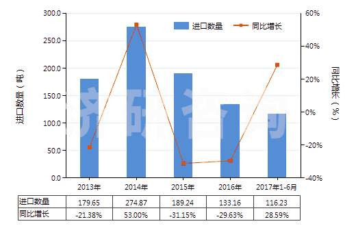2013-2017年6月中國四氫萘(HS29029010)進口量及增速統(tǒng)計